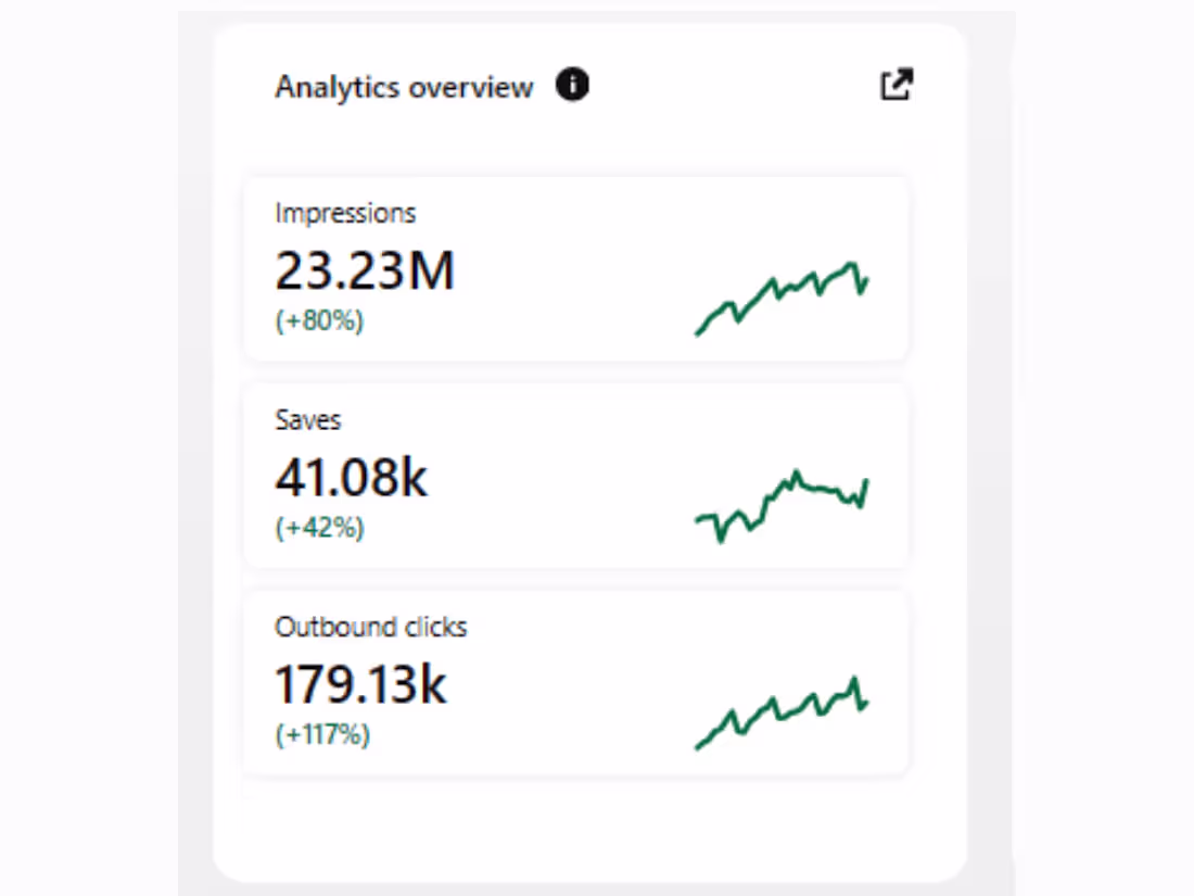 Cover image for I've grown Pinterest accounts to 20 million monthly views.