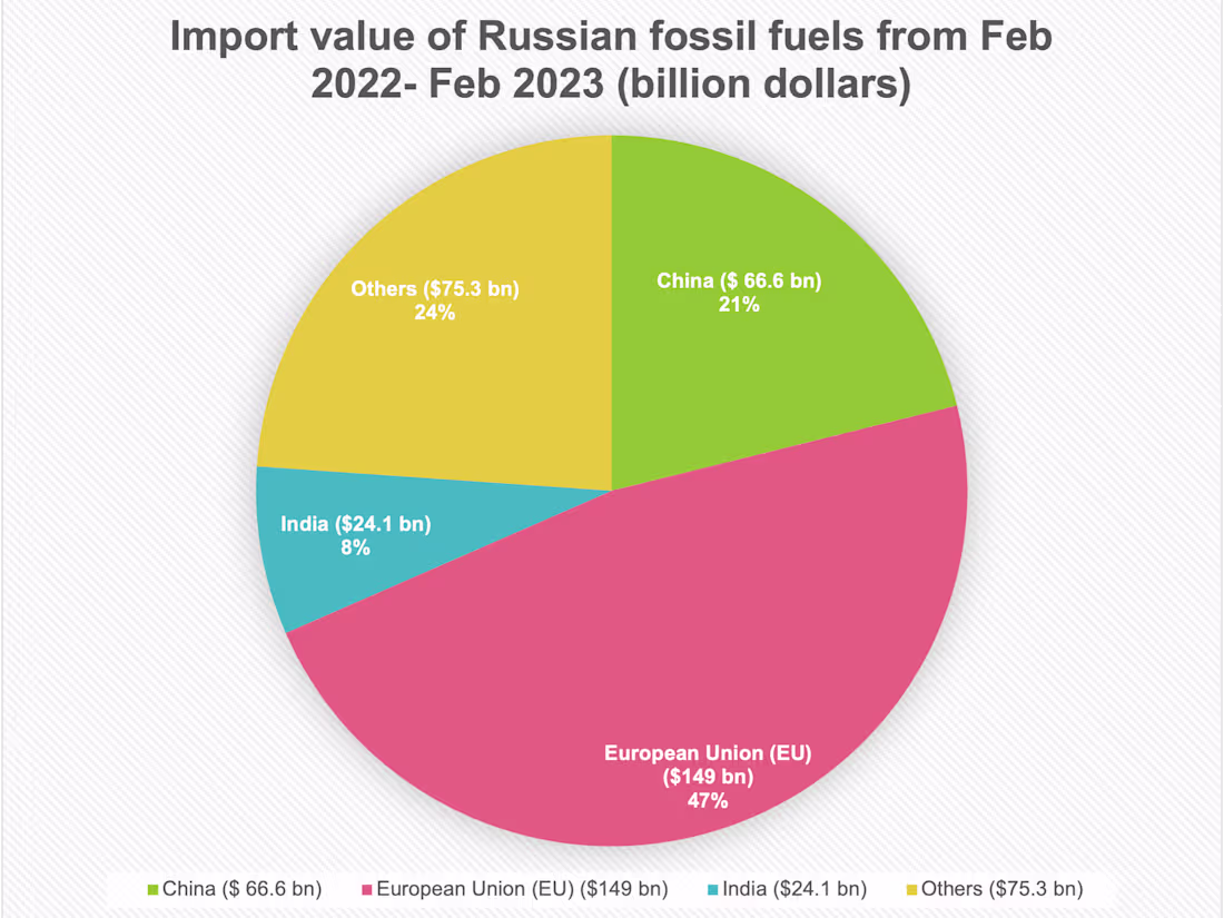 Cover image for Who is financing Russia’s invasion of Ukraine?