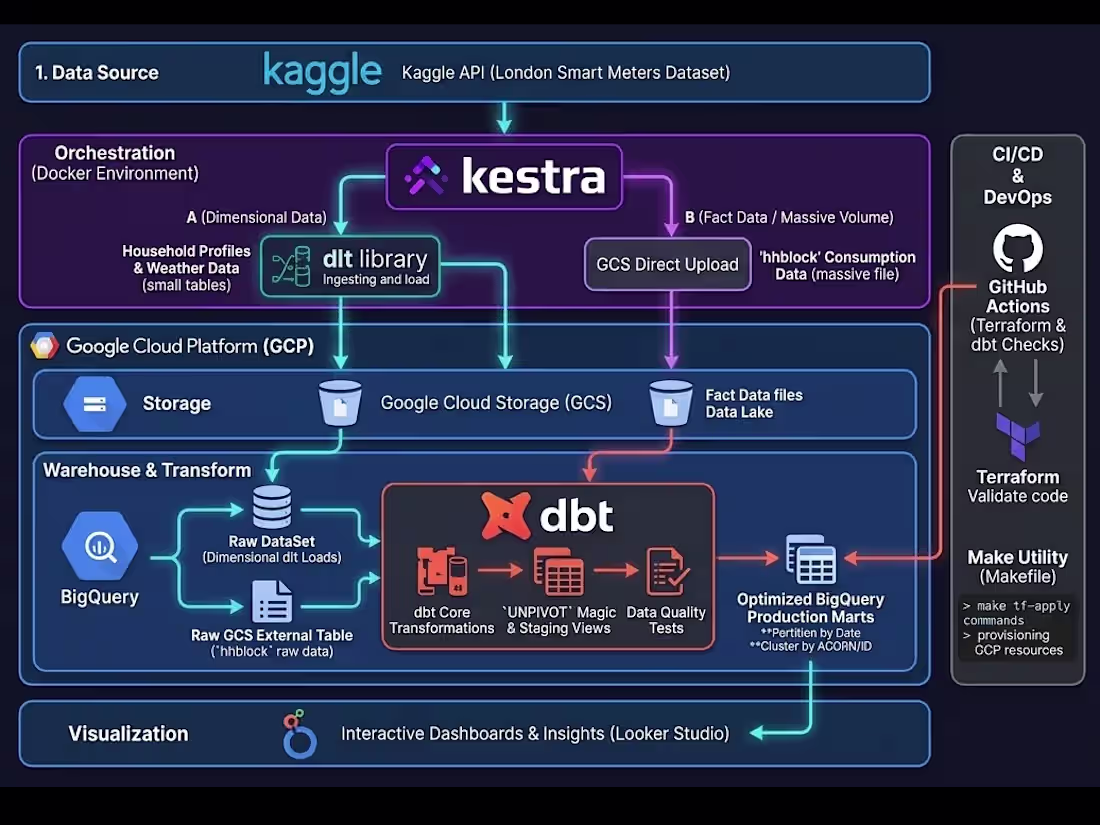 Cover image for Pipeline Architecture
End-to-end data pipeline built