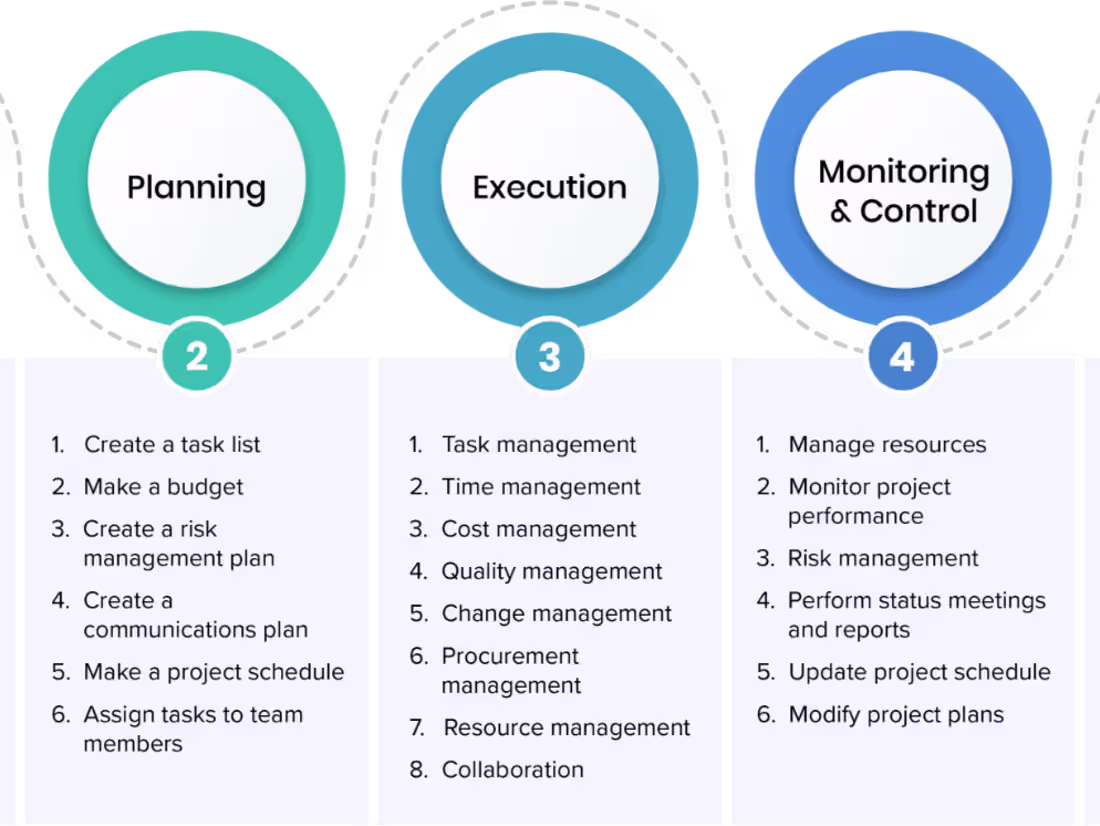 Cover image for Project planning 