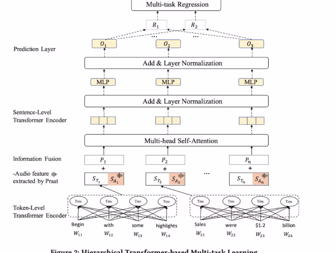 Cover image for Multimodal: Hierarchical Transformer-based Multi-task Learning 