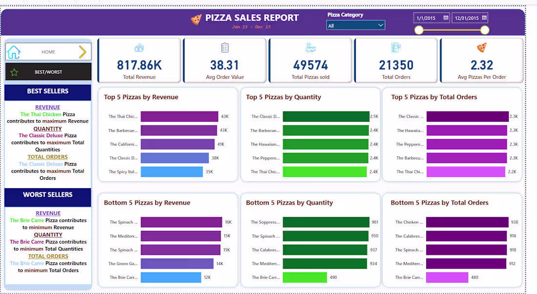 Cover image for PIZZA SALES REPORT