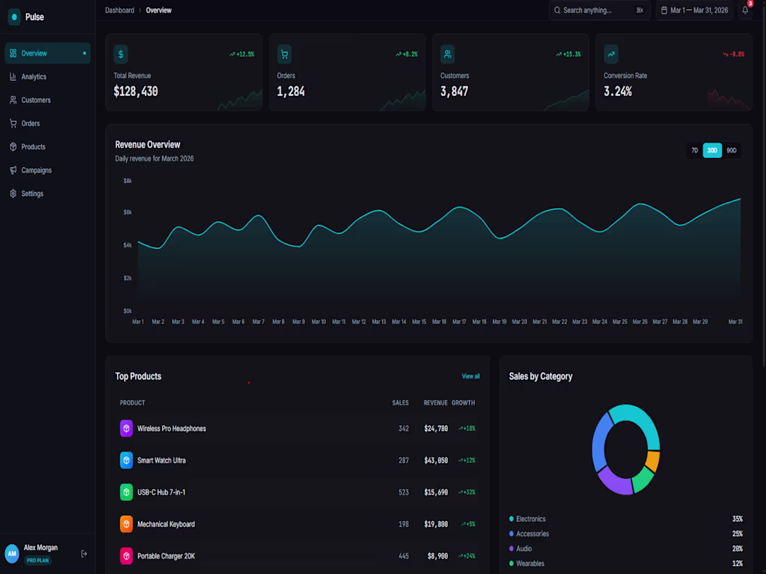 Cover image for Pulse — E-Commerce  Example Analytics Dashboard