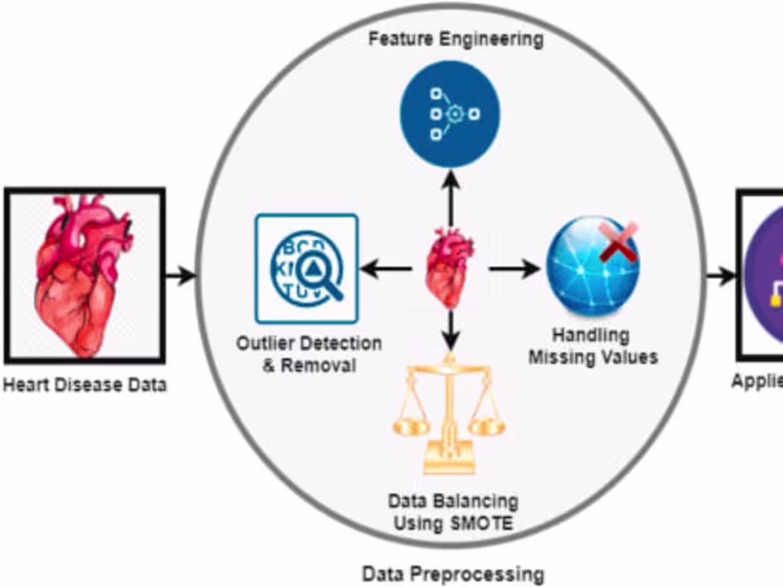 Cover image for Heart Disease Prediction Machine Learning Model