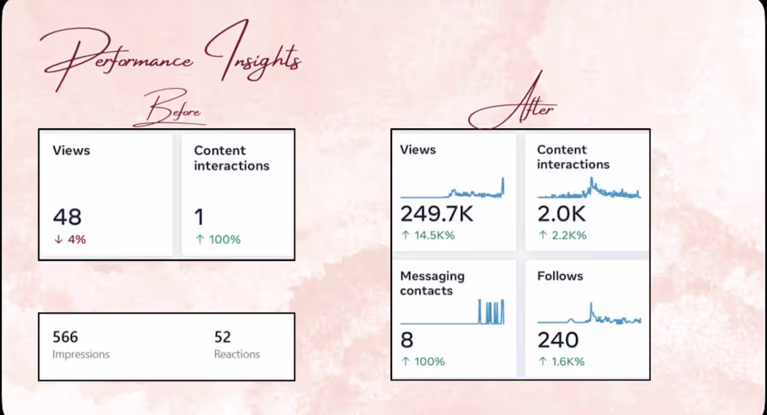 Cover image for Transformed Client Performance with Targeted Paid Ads