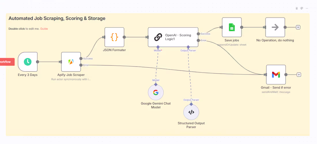 Cover image for Job Listing Automation with AI Scoring