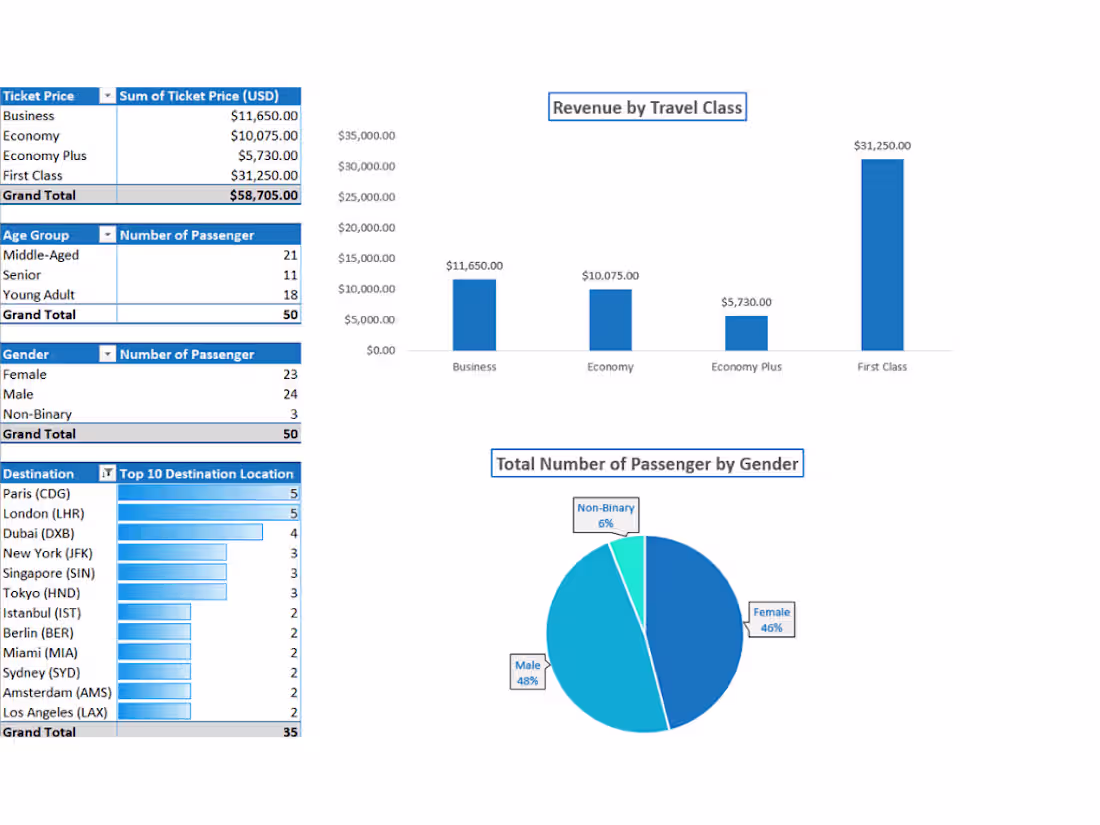 Cover image for Airline Passenger & Revenue Analysis