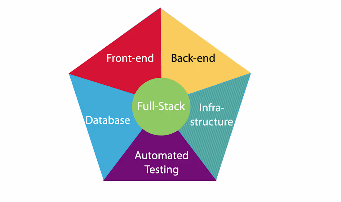 Cover image for Fullstack Engineering