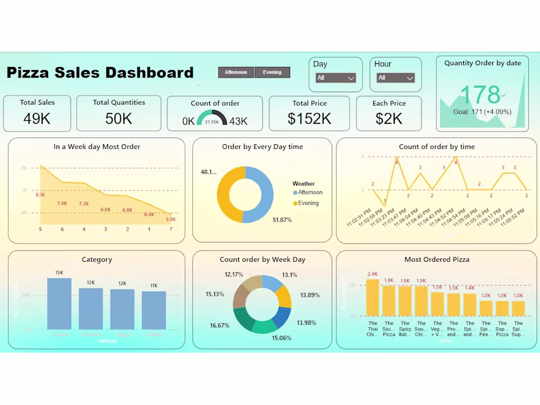 Cover image for Project Title: Pizza Sales Insights