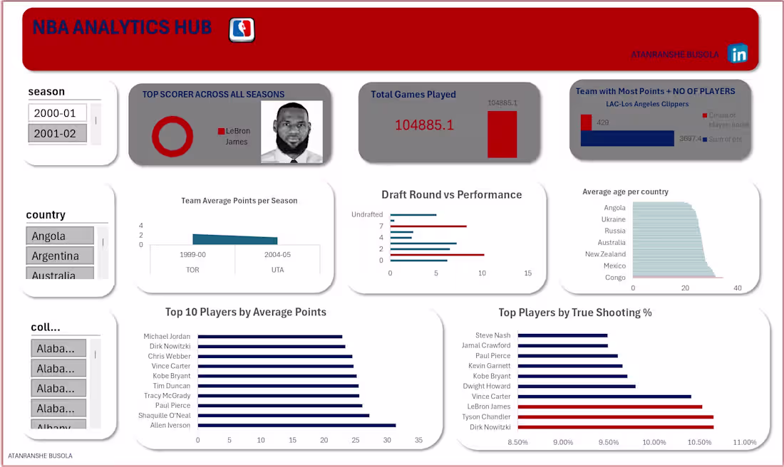 Cover image for NBA ANALYTICS HUB