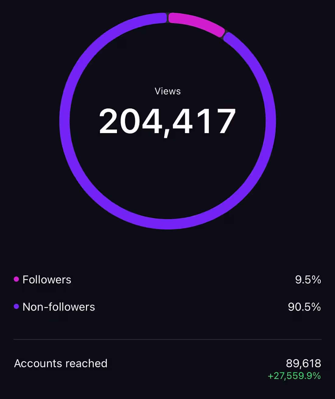 Cover image for Content performance snapshot showing 200K+