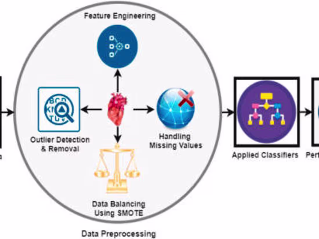 Cover image for Heart Attack Analysis and Prediction