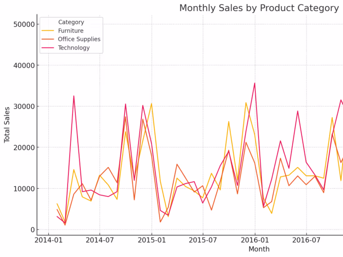 Cover image for Data Analytics| Sales and profit optimization using SARIMA.