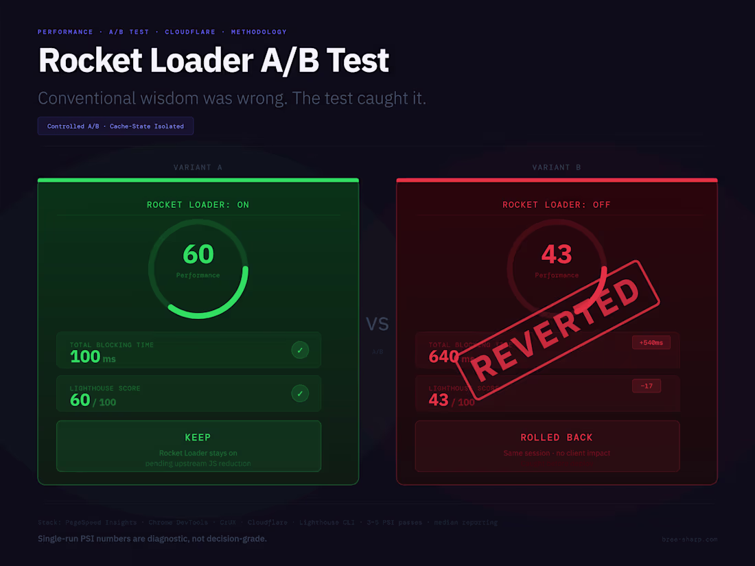 Cover image for A/B Testing Rigor — When "Best Practice" Optimizations Hurt