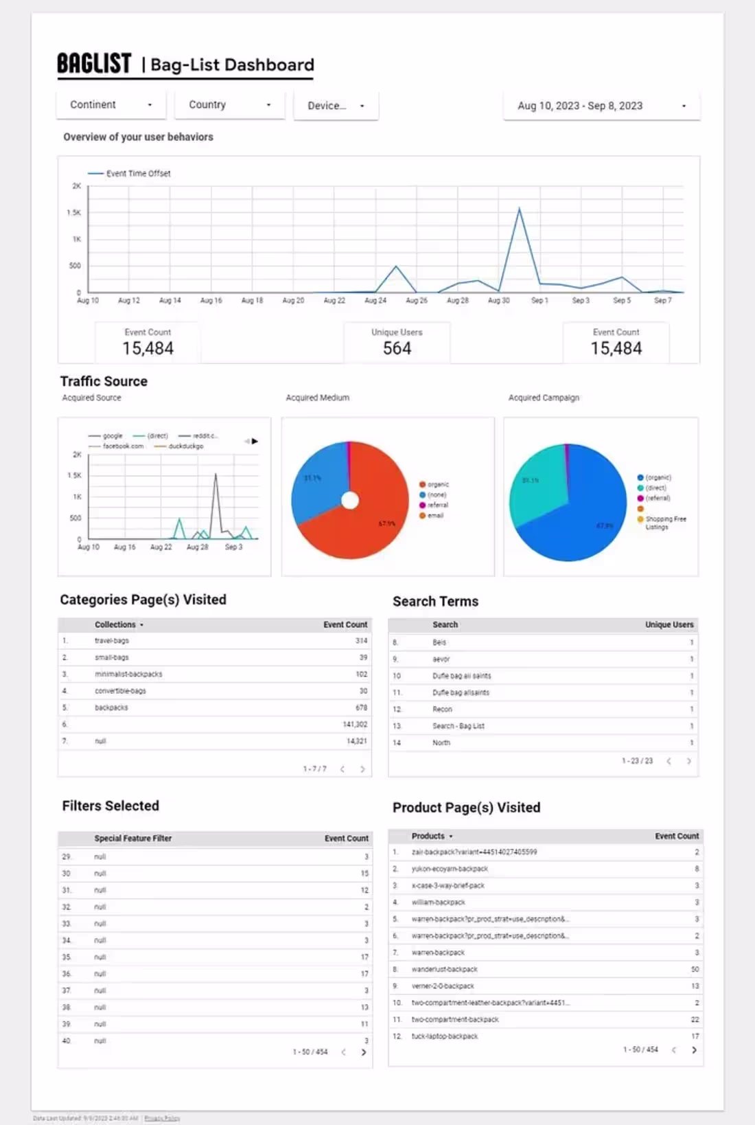 Cover image for E-commerce Data Visualization for Uriqa in Looker Studio