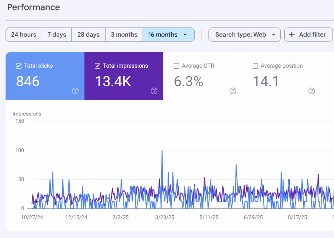 Cover image for This search performace data is
