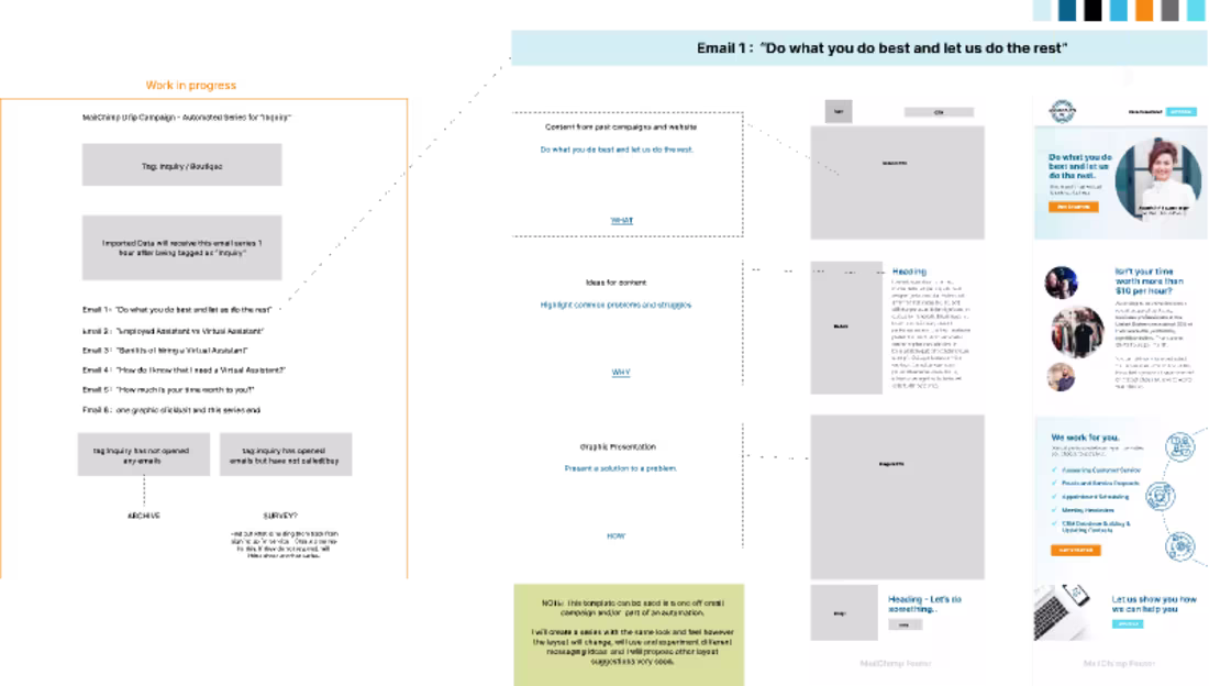 Cover image for Figma - MailChimp - Automation