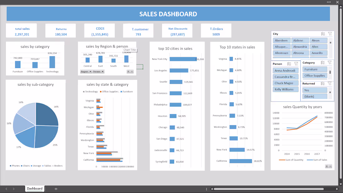 Cover image for Sales Dashboard
