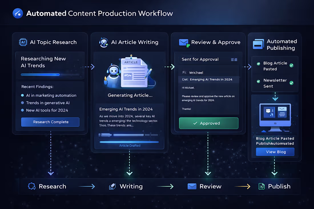 Cover image for AI-Powered Content Automation System