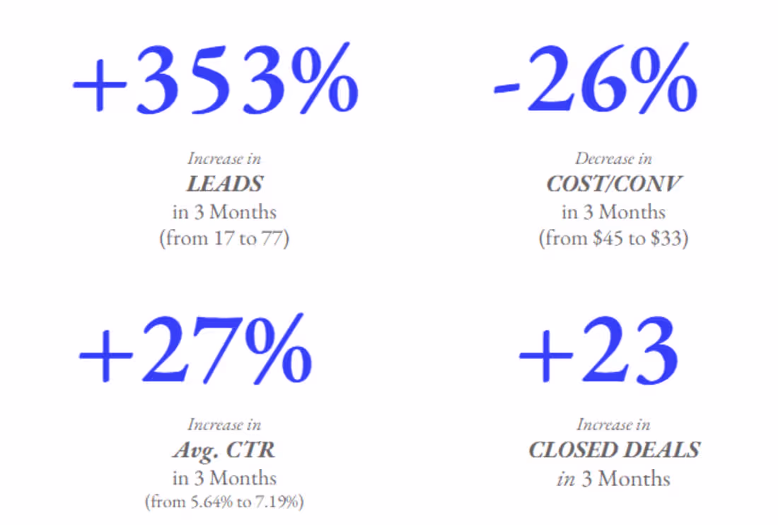 Cover image for Google ads management for a law firm