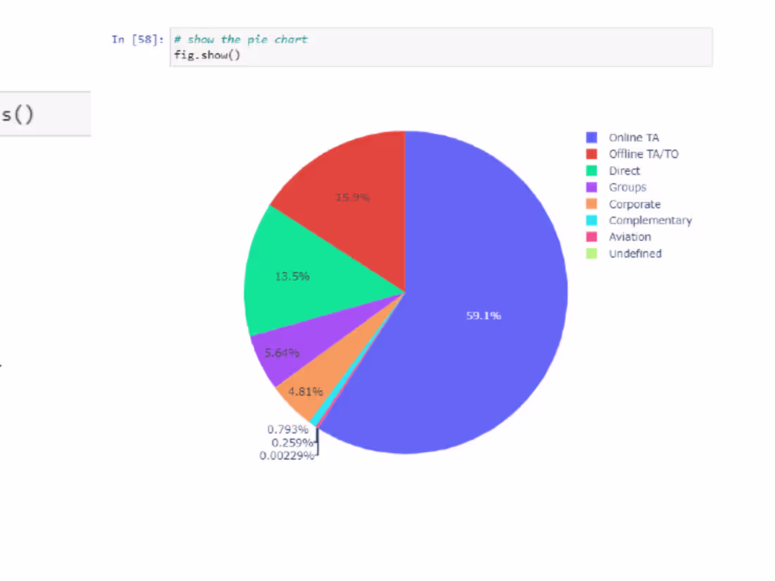Cover image for GitHub - t500zhuyu/Data-analysis-about-hotel-booking
