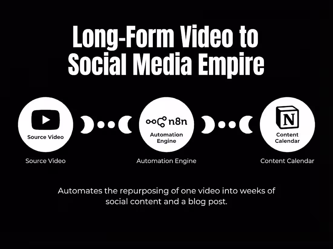 Cover image for Automated Content Repurposing Engine with n8n