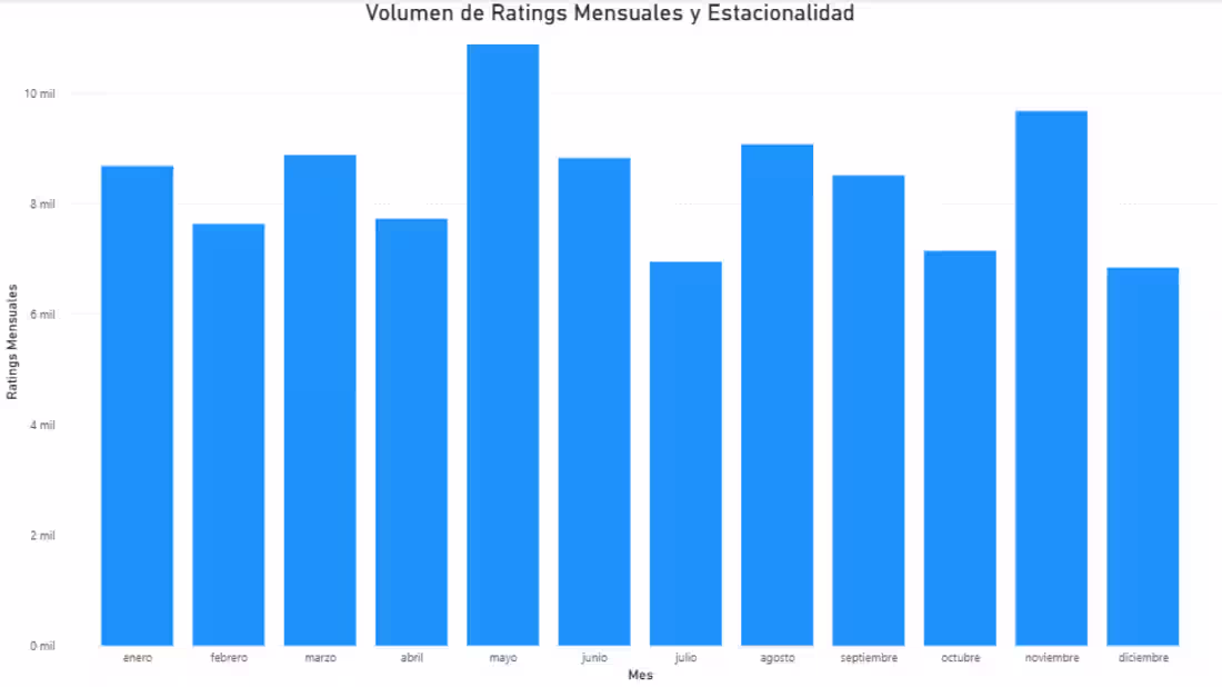 Cover image for Time Series and Trend Analysis for MovieLens