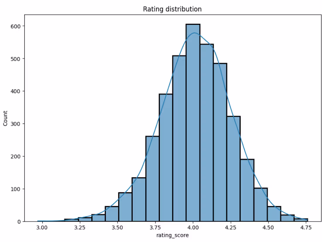 Cover image for I will do data cleaning, analysis and machine learning in python