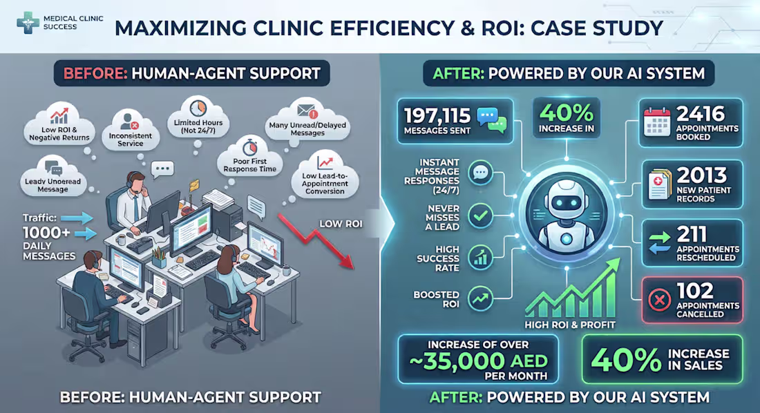 Cover image for From Chaos to 2,400 Bookings: