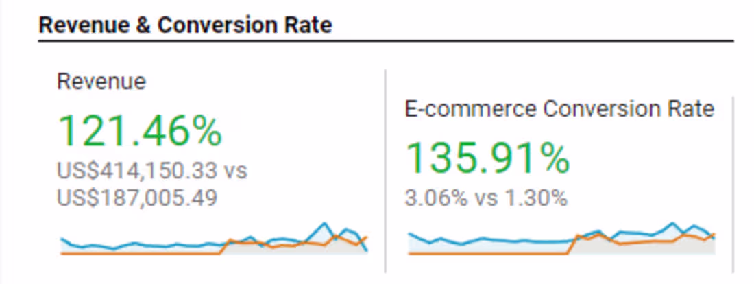 Cover image for CRO for a CBD Brand