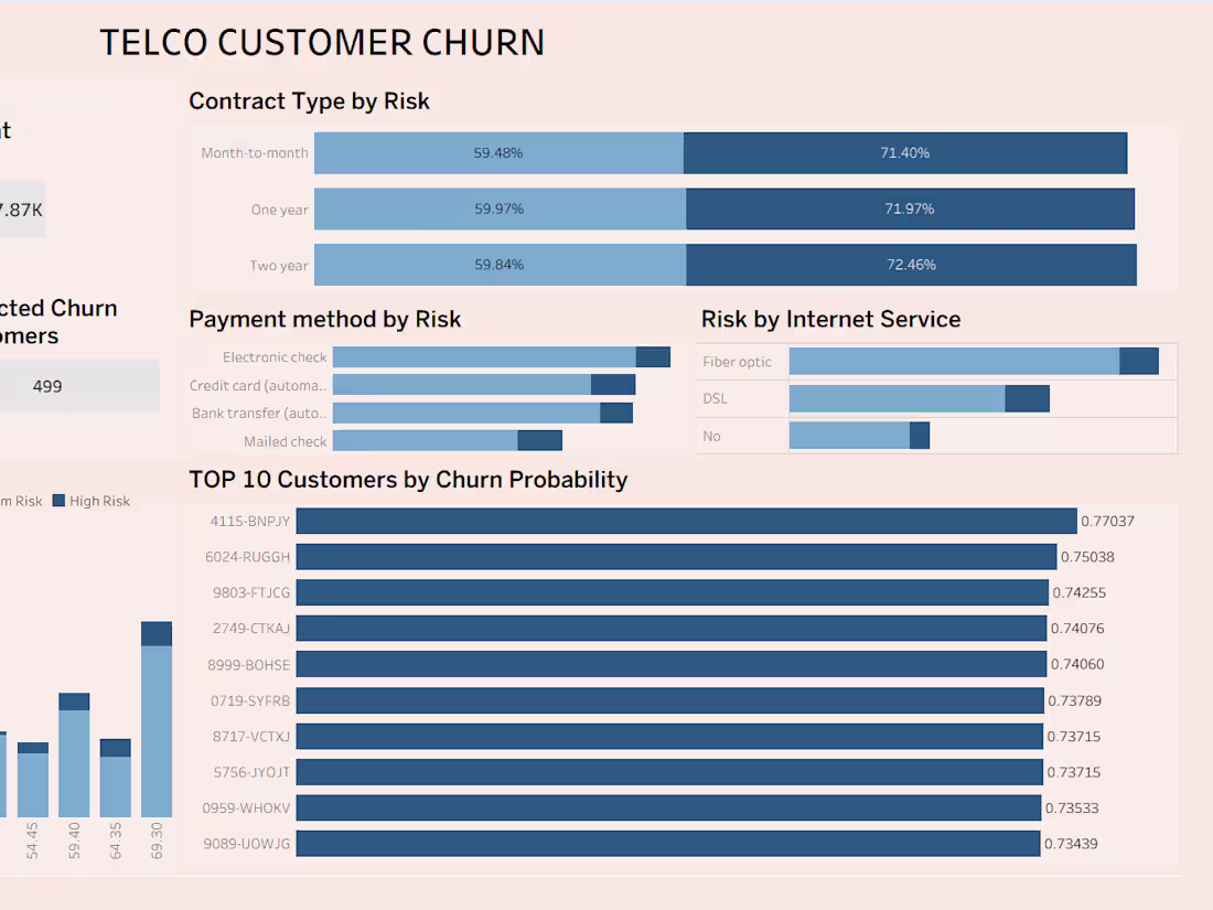 Cover image for Customer Churn Prediction
Analyzed 50,000+ customer