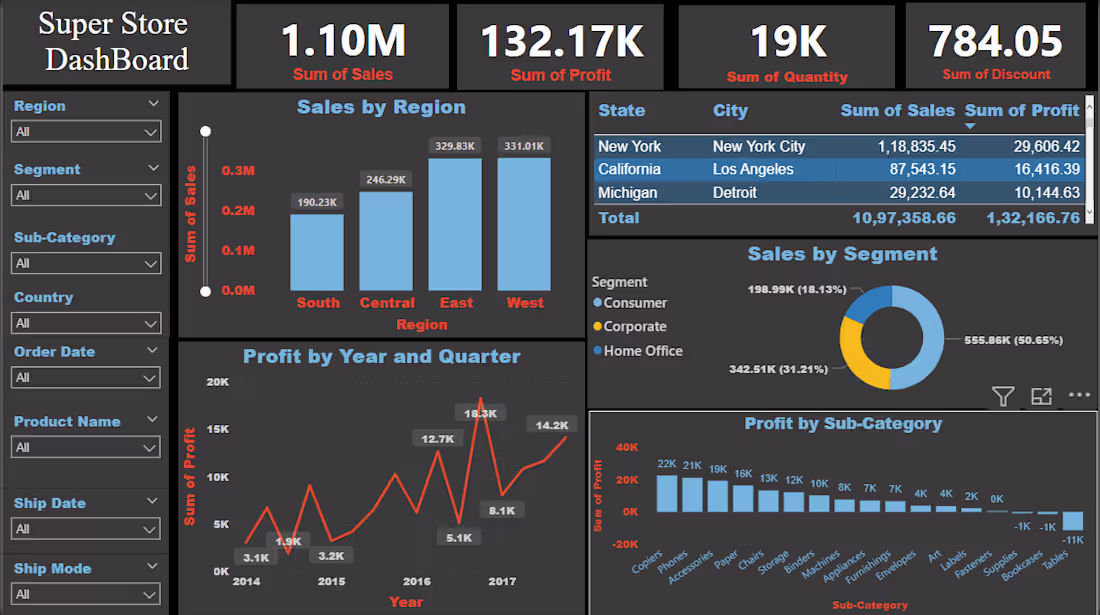 Cover image for Power BI DashBoard Creation