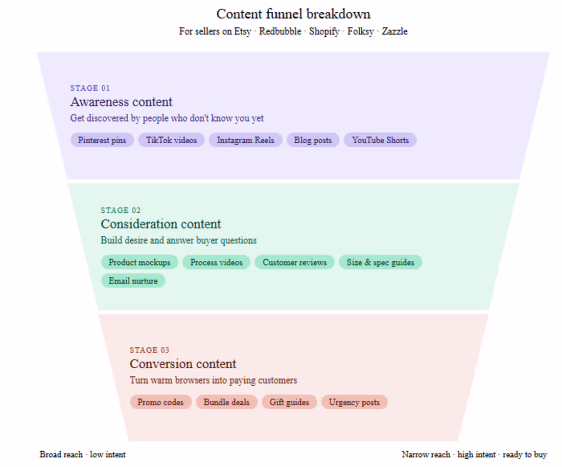 Cover image for Boost Your E-commerce Sales: Content Funnel Strategy Review