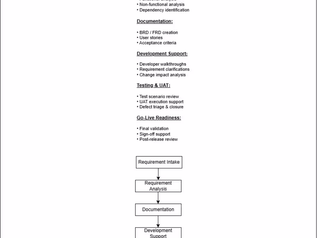 Cover image for Business Analysis & Requirements Consulting for Digital Products