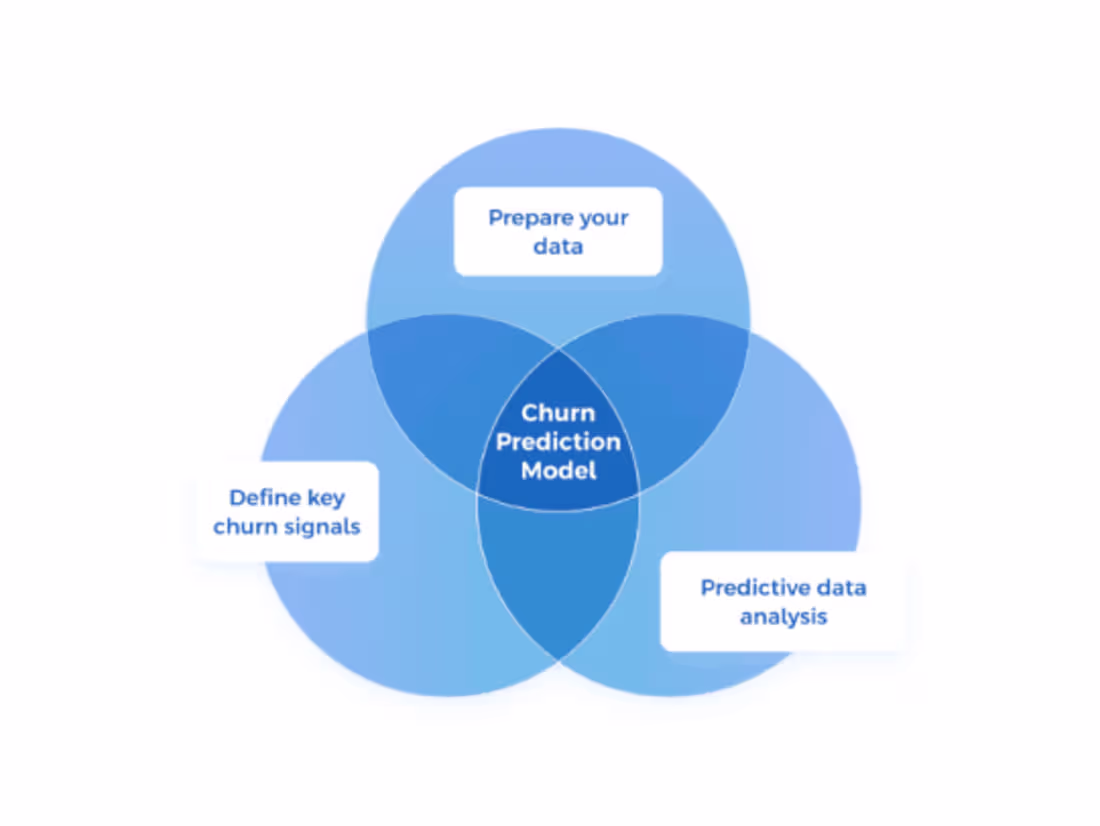 Cover image for GitHub - Nishita76/Customer-Churn-Prediction: IBM Telco custome…
