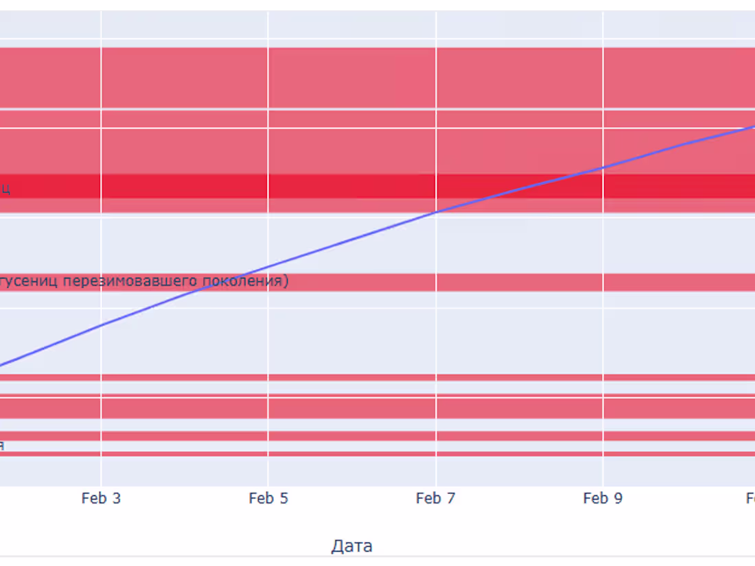 Cover image for Complex for forecast and detection of the pests