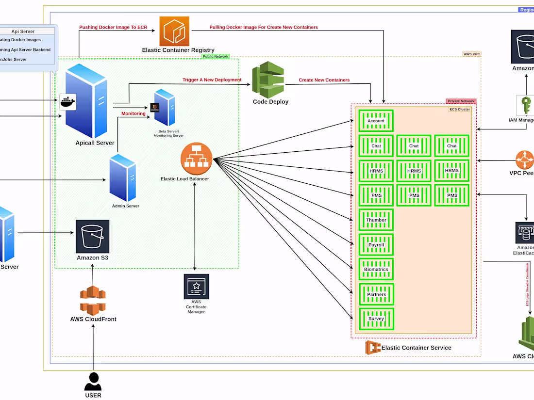 Cover image for HRMS Product Deployment With Docker (Farget) Autoscaling