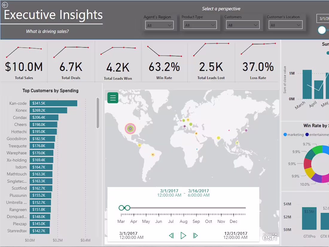 Cover image for Sales Dashboard with SQL and PowerBI