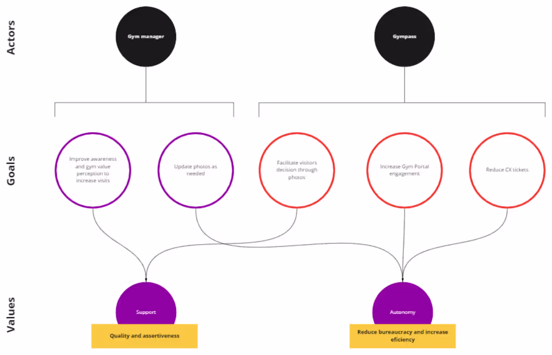 Cover image for Photo management experience for Gympass