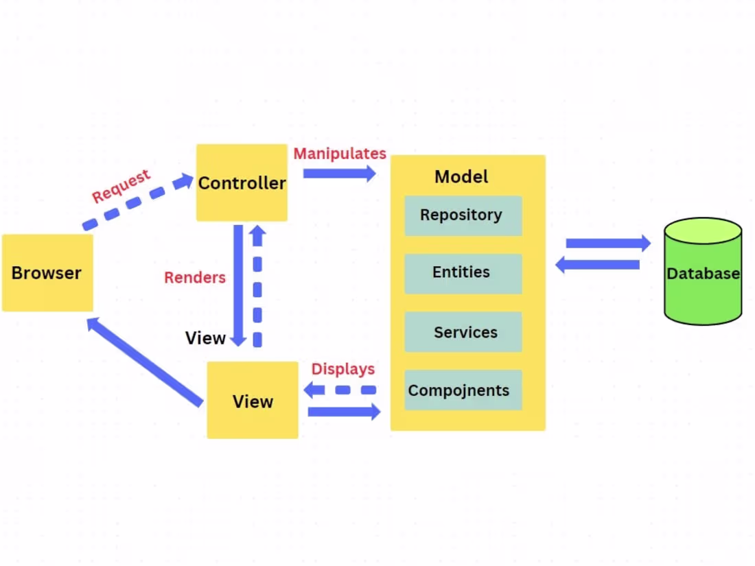 Cover image for Social Media API