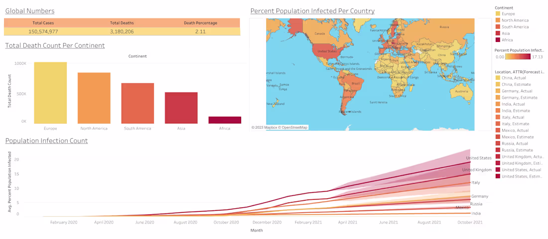 Cover image for Covid-19 SQL Analysis