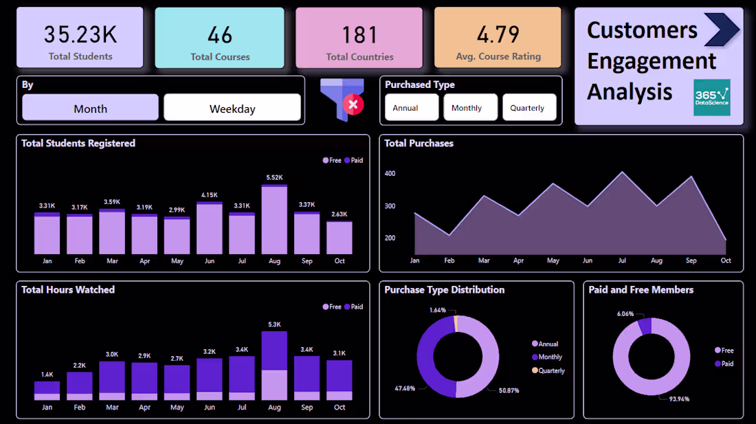 Cover image for Customer Engagement Analysis Report for 365datascience Platform
