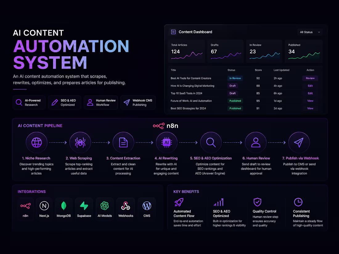 Cover image for AI-Driven Content Automation Pipeline for Publishers