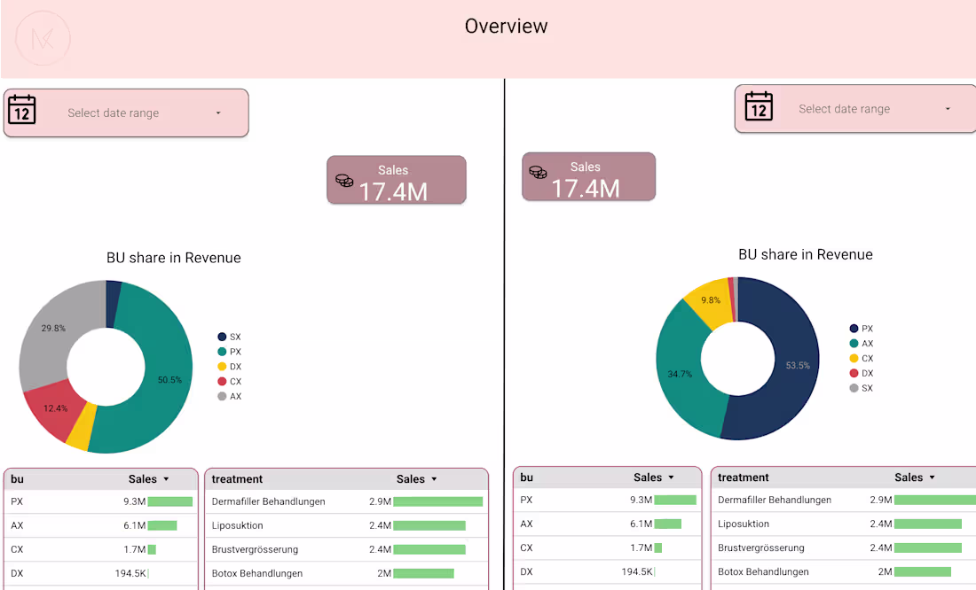 Cover image for Customer Analytics & Retention Dashboard