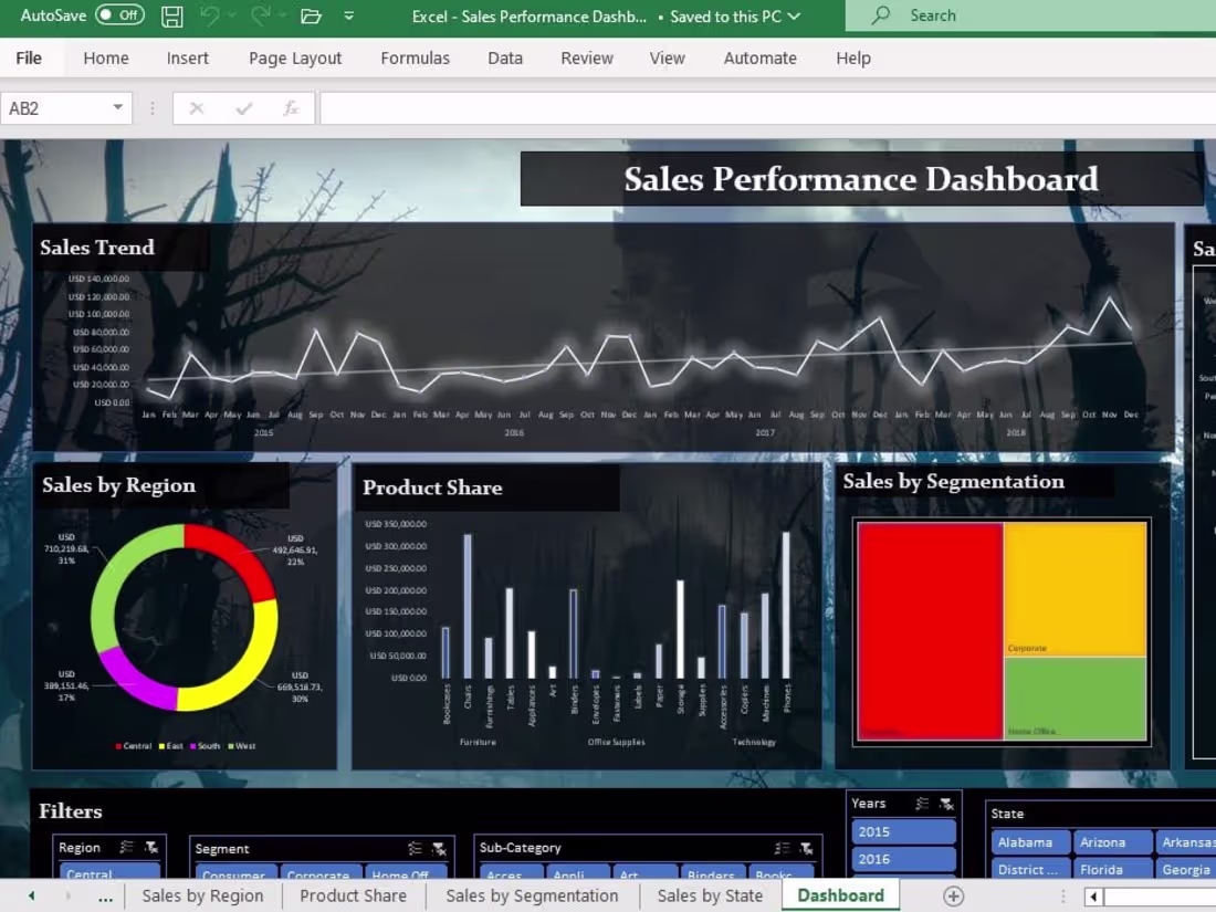 Cover image for Sales Performance Analysis and Dashboard