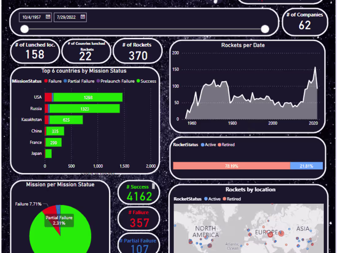 Cover image for Make Dashboards using power bi