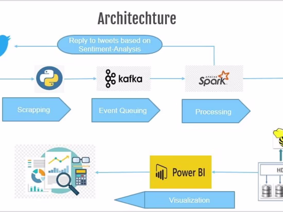 Cover image for GitHub - mahmoudsedek/BigDataCaseStudy_Twitter: The project aim…