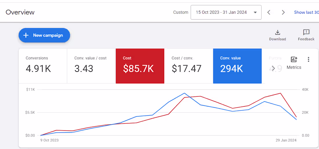 Cover image for Google Ads for Arts & Crafts E-Commerce Store