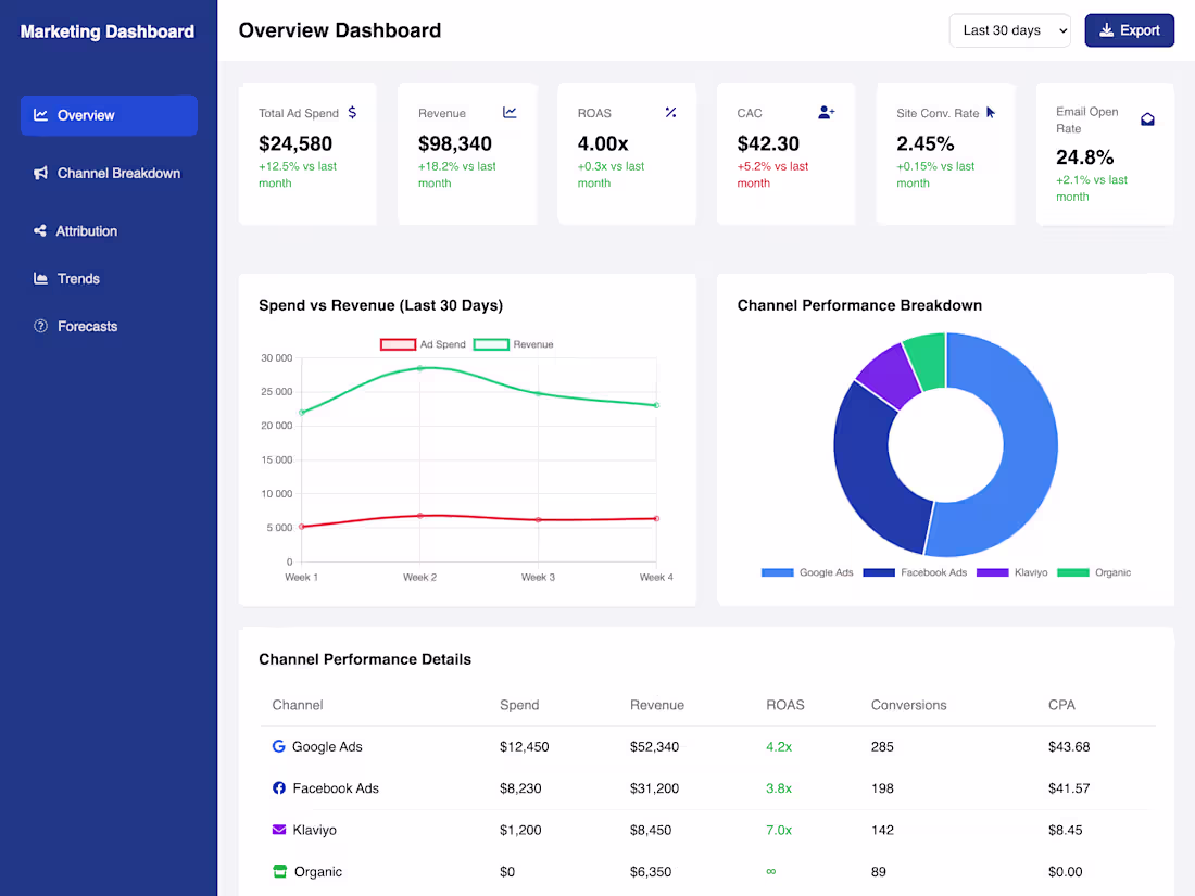 Cover image for Marketing Dashboard with Data from Ads, CRM, and Email