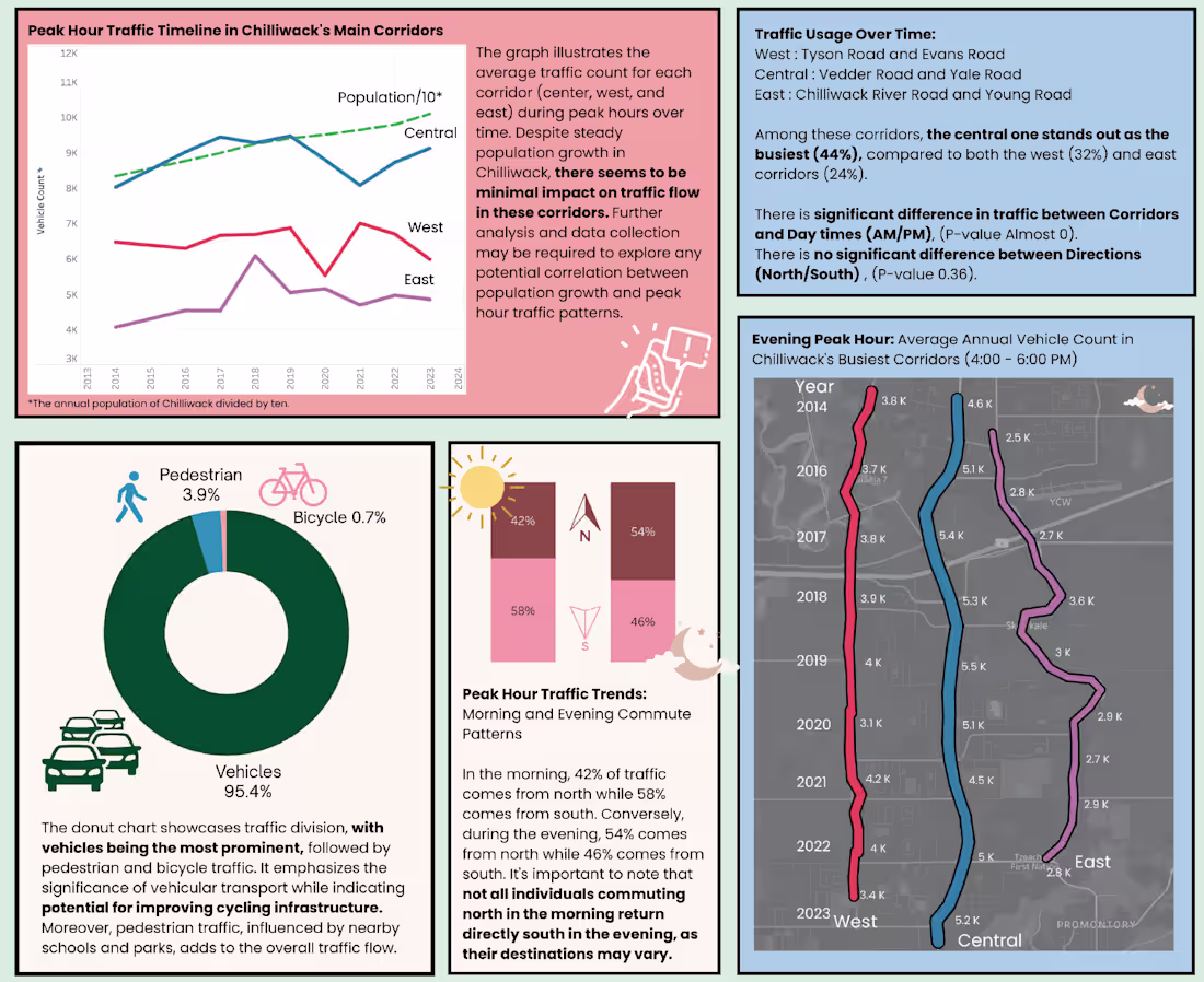 Cover image for 10-Year Traffic Count Analysis: Chilliwack’s Main Corridors